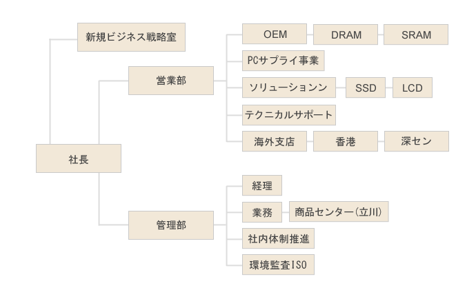組織図